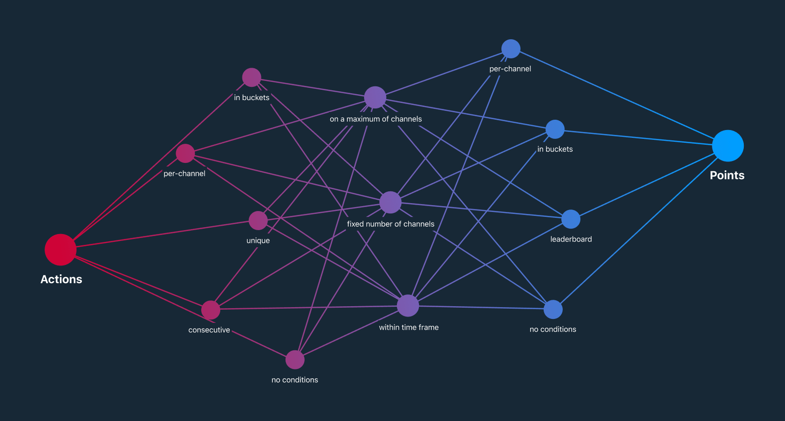 A connected dot graph visualizing the types and subtypes of objectives that are possible.
