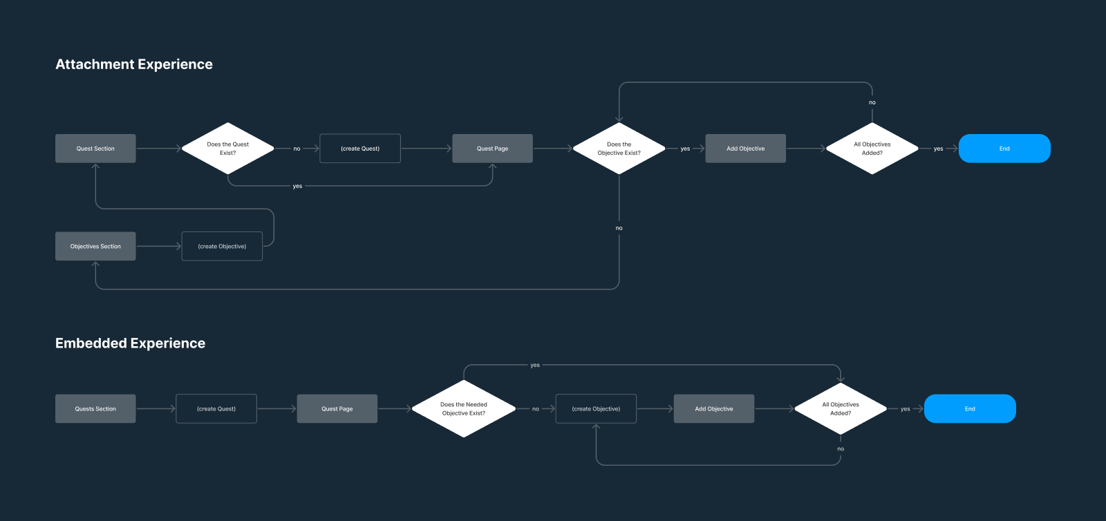 The two possible user flows for objectives — the second version being much simpler.