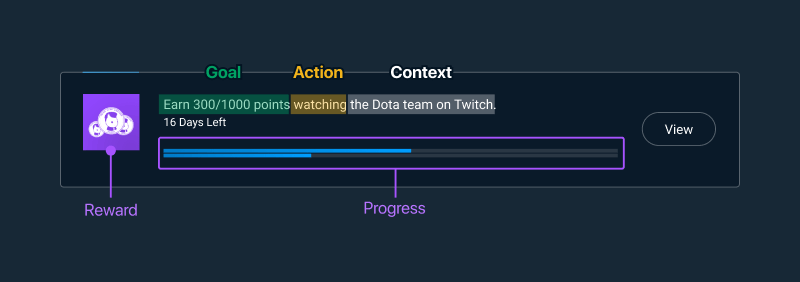 A diagram of a Quest showing the Goal/Action/Context setup, and how progress and rewards are communicated.