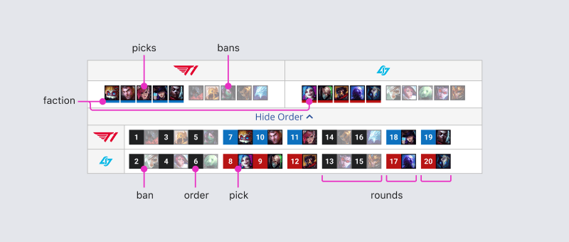 The picks and bans module, showing each piece of detail that described what happened.