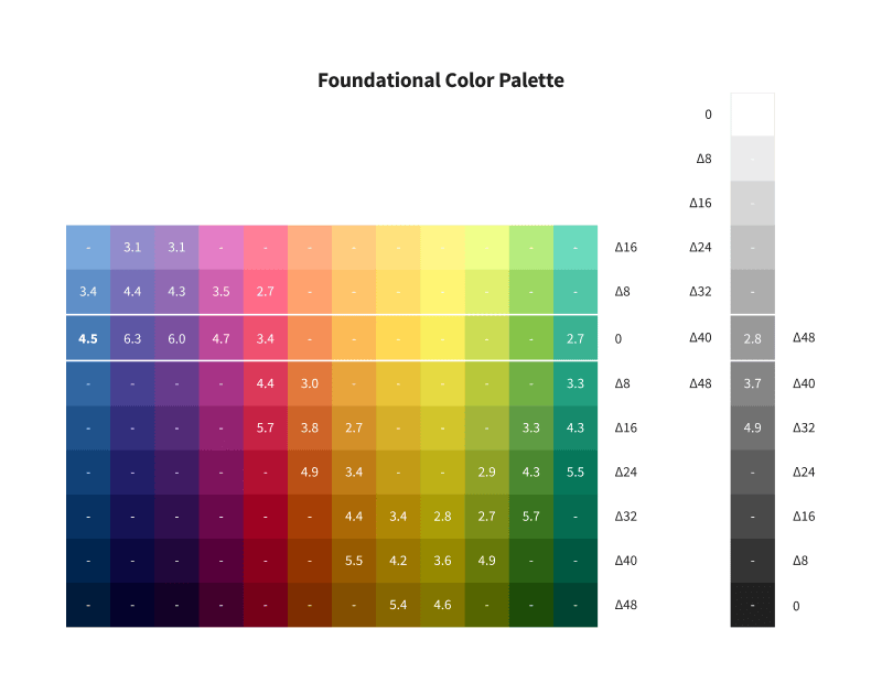 The core color palette showing how each color band follows a delta value to create each swatch, and includes the contrast value.