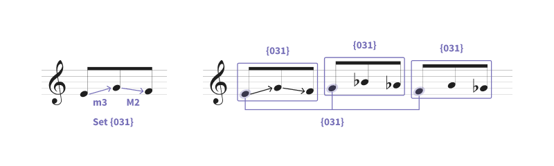 On a trebble staff, the notes E, G, and F creating the {031} set. And on a second staff, showing each beginning note of three sets following the same {031} set pattern.