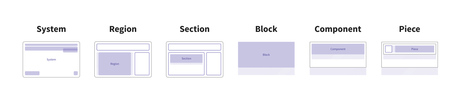 Visual examples of the six layers of the system: systems, regions, sections, blocks, components, and pieces.