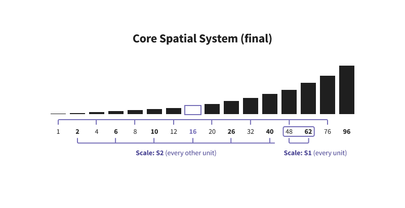 The final spatial system, rounding to nearest integers to prevent sub-pixellation.