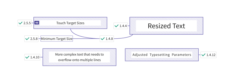 Component designs meeting several WCAG criterion automatically (target sizes, text resizing, text overflow, and adjustet typesetting properties).
