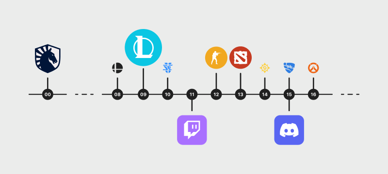 A timeline of major releases. Team Liquid in 2000 and then Smash Bros, League, StarCraft 2, Twitch, Counter-Strike:GO, Dota 2, Hearthstone, Rocket League, Discord, and Overwatch — all between 2008 and 2016.
