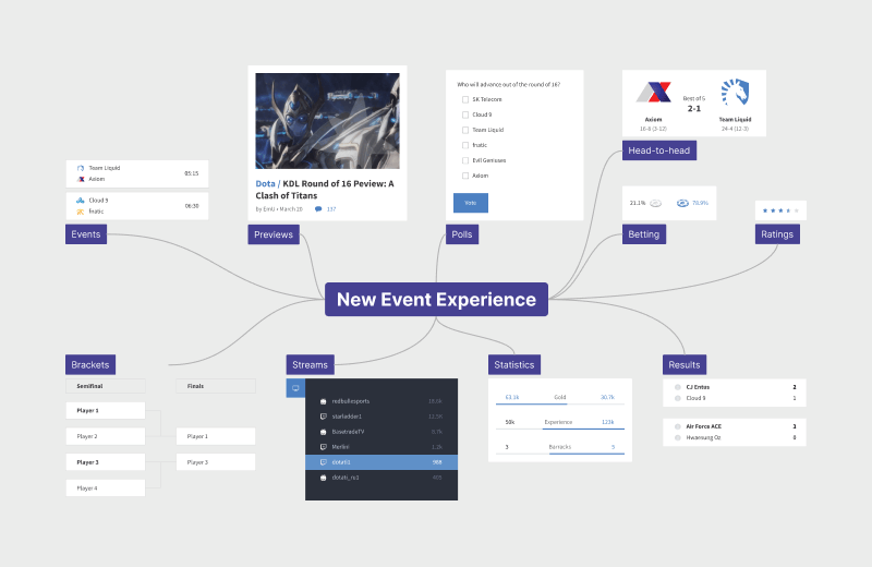Several important components of the new event experience, including match results, preview articles, polls, Liquibet, game ratings, staistics and brackets, and streams.