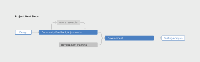 The planned roadmap of the project (community feedback/adjustments in parallel with more research and development planning, followed by development and testing.