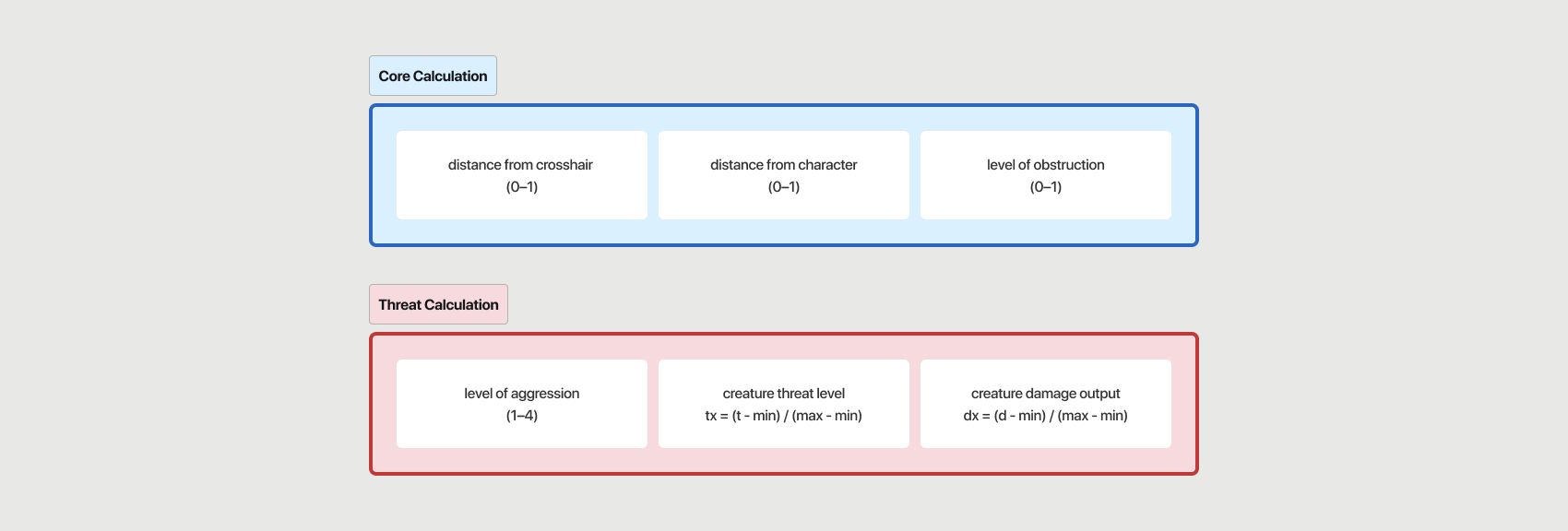 Core calculation: distance from crosshair, distance from character, and level of obstruction. And the threat calculation: level of aggression, creature threat level (tx = (t - min) / (max - min)), creature damage output (dx = (d - min) / (max - min))