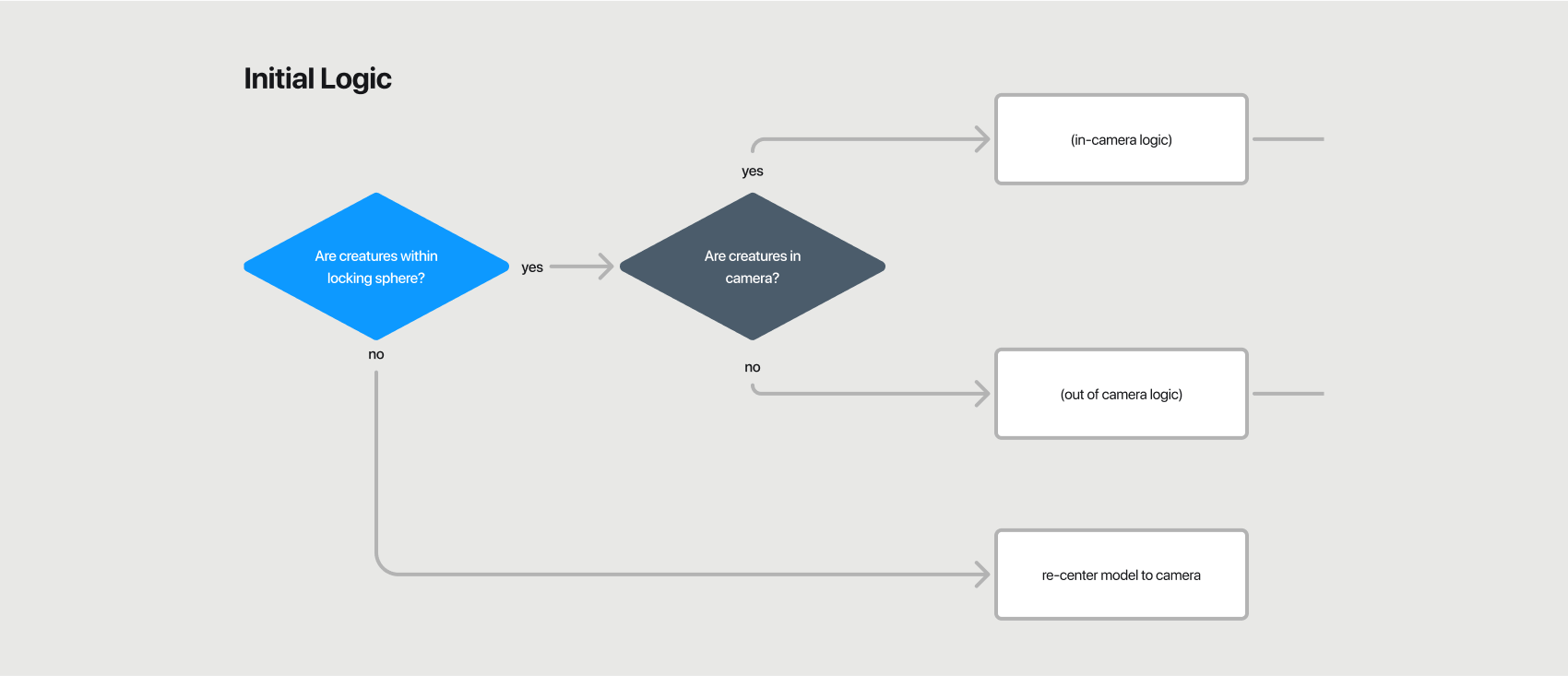 Are creatures within locking sphere? (in-sphere, Yes) Are creatures in camera? Use in or out of camera logic. (in-sphere, No) Re-center the camera (only).