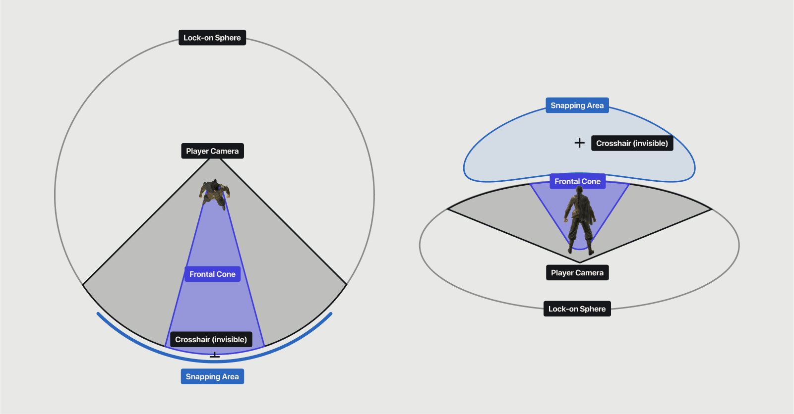 A top-down and player-perspective of the above systems in relation to the character model.