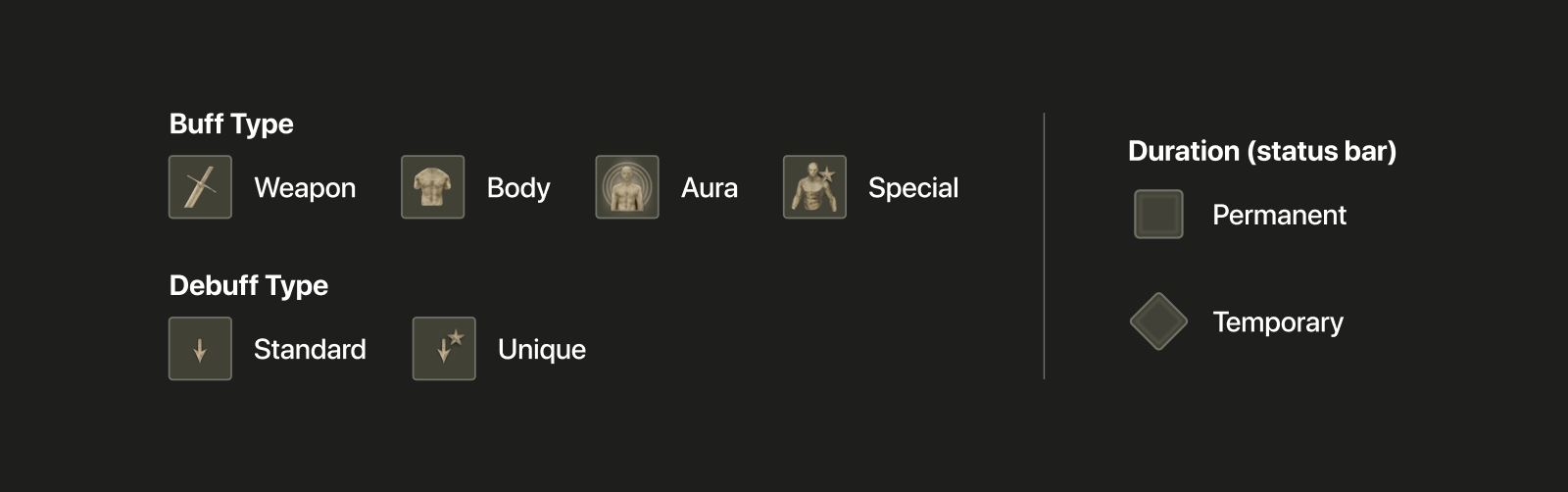 The various details about buffs and debuffs, including buff types (weapon, body, aura, special), debuff types (standard, unique) and the duration of the effects (permanent and temporary).