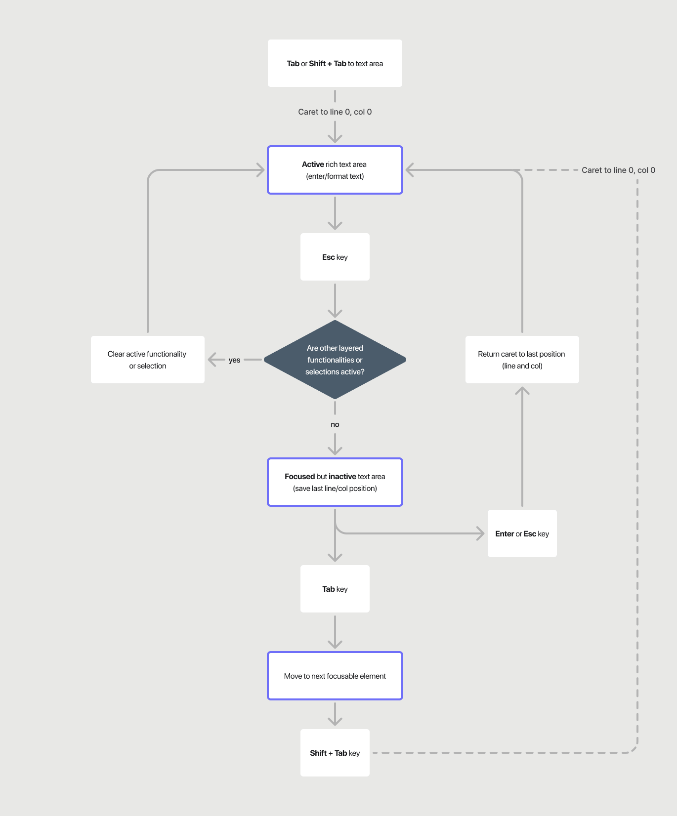 A flow chart of the interaction model for indent-enabled text formatting components. The flow is as follows: step 1: tab or shift tab to text area → (caret to line 0, col 0) → active rich text area. step 2: tap escape key → question: are other layered functionalities or selections active? → if yes, clear active functionality or selection and return to active text area → if no, move to focused but inactive text area (saving last line/col position). step 3: tap enter or escape key → return caret to last position and activate text area, or tap tab key → move to next focusable element. step 4: shift + tab to return to active text area with caret at line 0 col 0